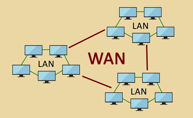 Ein WAN ist ein Zusammenschluss aus LAN-Netzwerken.