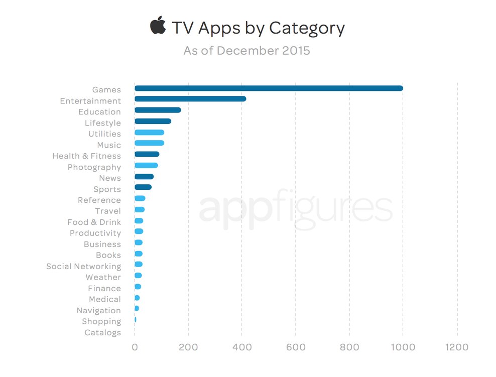 Der App Store im Apple TV bietet mehr als 20 Kategorien an, aber nur 7 (dunkles blau) davon sind im Apple TV sichtbar. Bild: appFigures