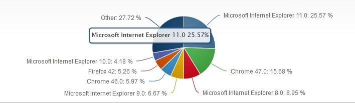 Internet Explorer Marktanteil