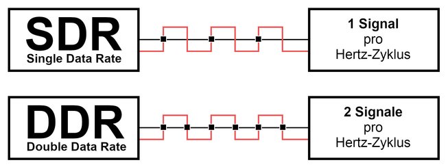 DDR-RAM überträgt 2 Signale pro Hertz-Zyklus. (Bildquelle: GIGA)