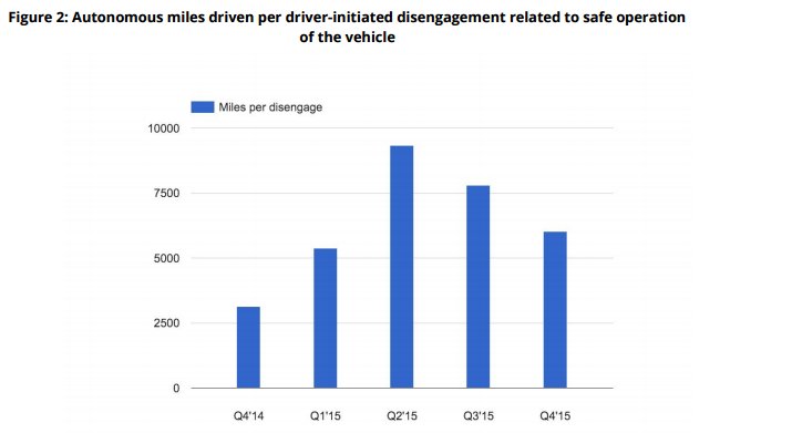 Ab dem 2. Quartal des vergangenen Jahres wurde die zurückgelegte Strecke zwischen den Eingriffen der Fahrer immer kürzer.