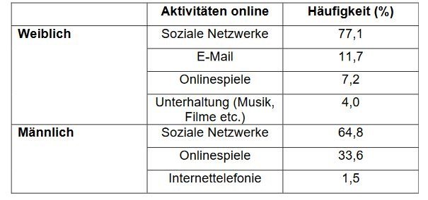 Onlinesucht Statistiken
