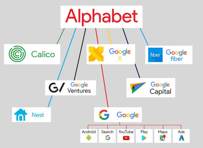 Google gehört zur Dachgesellschaft „Alphabet“. Isleowen/CC BY-SA 4.0