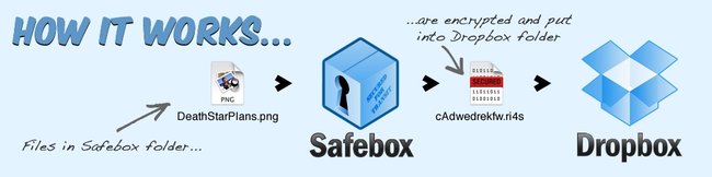 Boxcryptor Alternativen Safebox