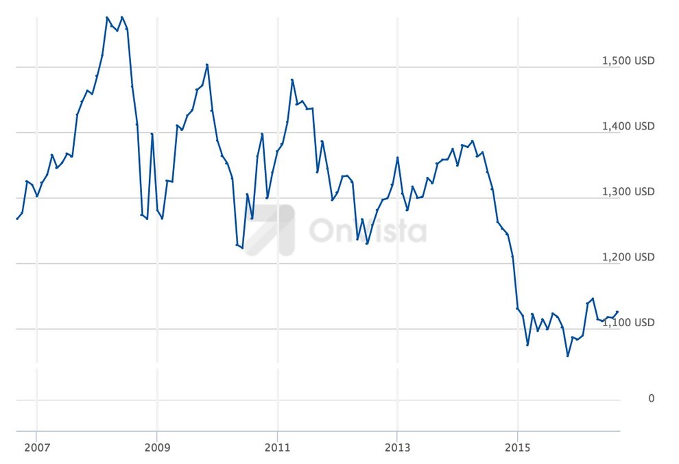 Operar forex con noticias