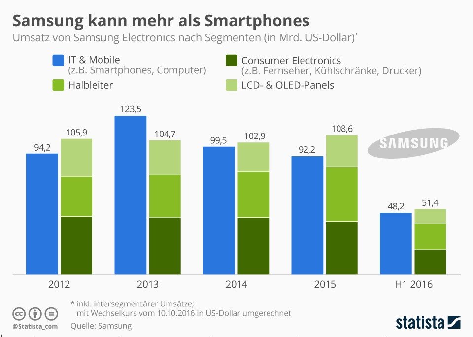 Umsatz von Samsung Electronics. Grafik: statista