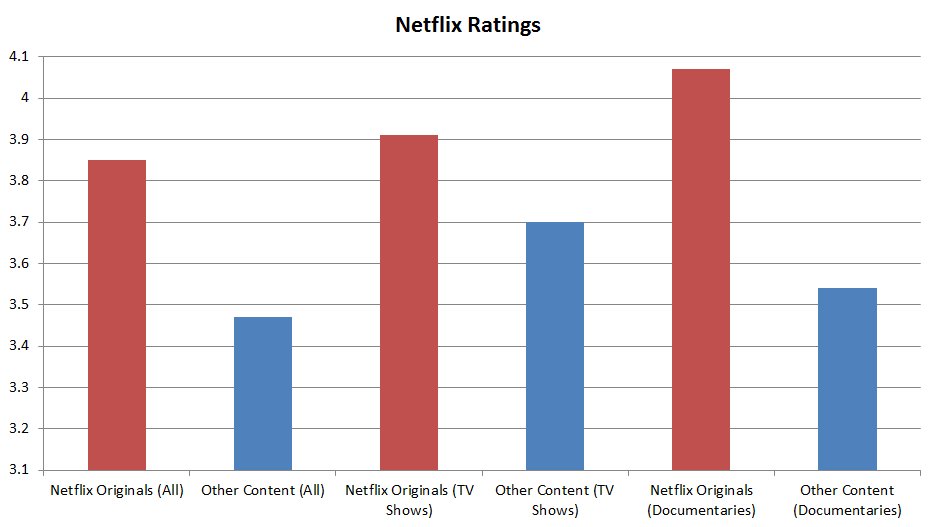 Netflix: Eigenproduktionen werden von den Zuschauern besser bewertet als zugekaufte Inhalte. (Quelle: Allflicks)