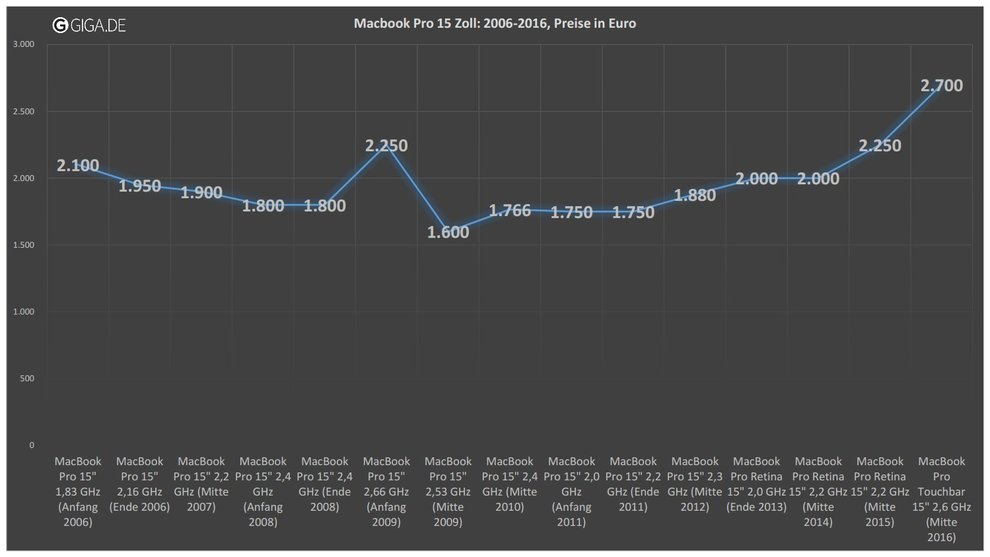 Die Preise der 15-Zoll-Macbook-Pro-Modelle von 2006-2016 im zeitlichen Verlauf. Eingetragen ist die jeweils günstigste Variante beim Erscheinungstermin. (Quelle Preise: Mac&i)