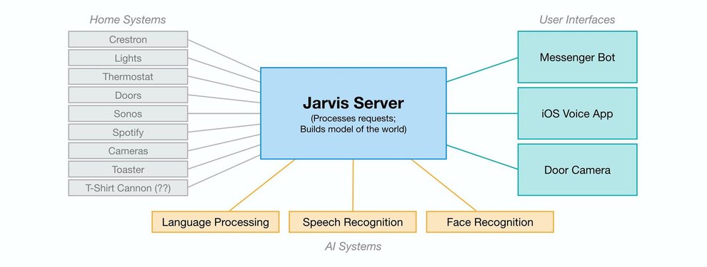 Eine schematische Darstellung des Projekts Jarvis (Quelle: Mark Zuckerberg / Facebook) https://www.facebook.com/notes/mark-zuckerberg/building-jarvis/10154361492931634