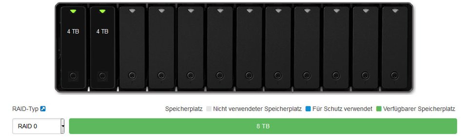 RAID 0 addiert den Speicherplatz aller eingebauten Festplatten zu einer großen Festplatte.
