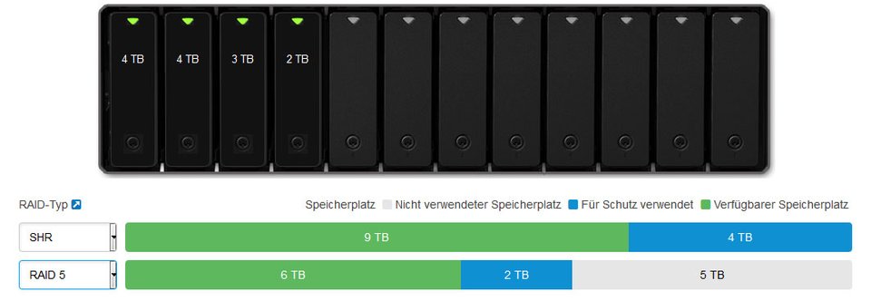 SHR ist bei Festplatten unterschiedlicher Größe eine gute Wahl.