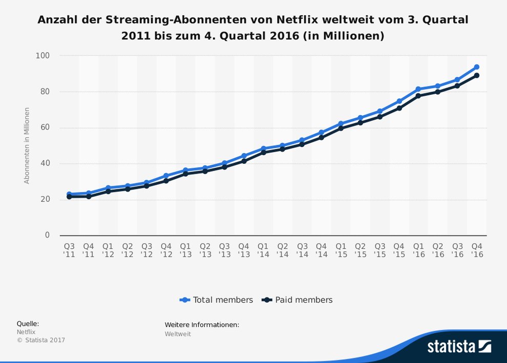 statistic_id196642_abonnenten-von-netflix-weltweit-bis-zum-4-quartal-2016
