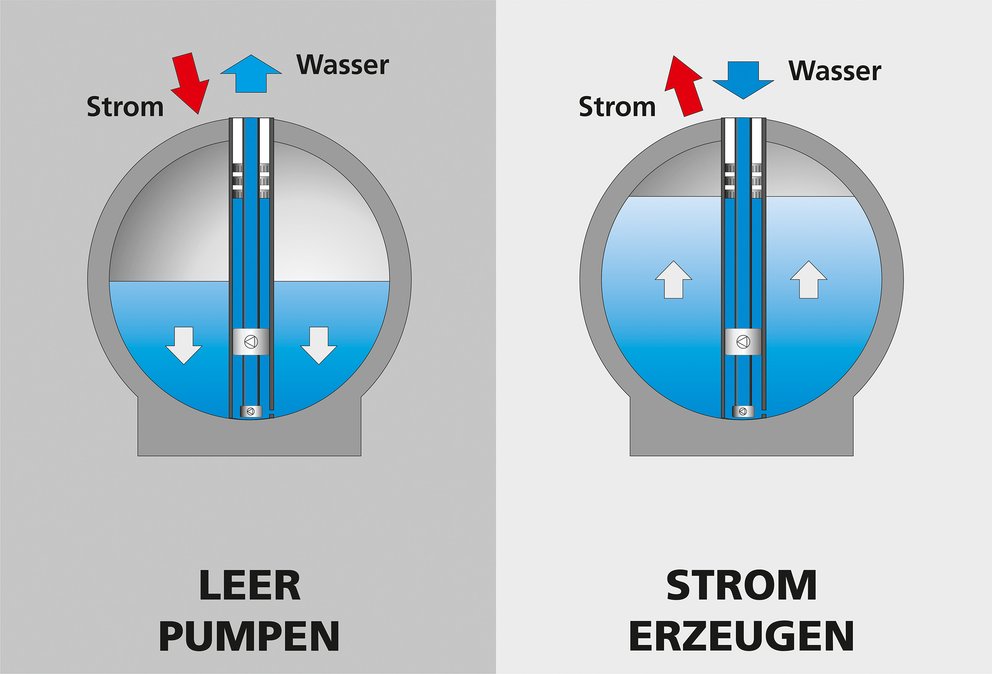 Hohlkörper auf dem Meeresboden: Der natürliche Wasserdruck treibt eine Turbine an, bis die Kugel voll ist (Quelle: Fraunhofer IWES, Energiesystemtechnik)
