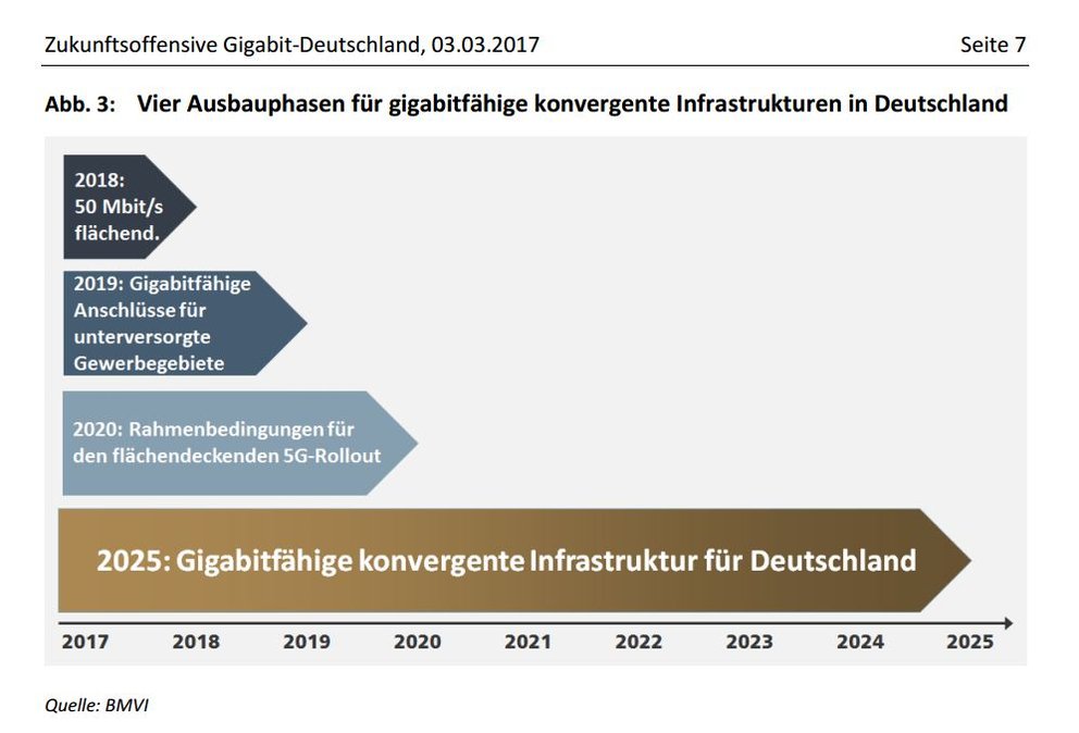 Der Aufbau eines flächendeckenden Gigabit-Netzes in Deutschland soll in vier Phasen erfolgen (Quelle: BMVI)
