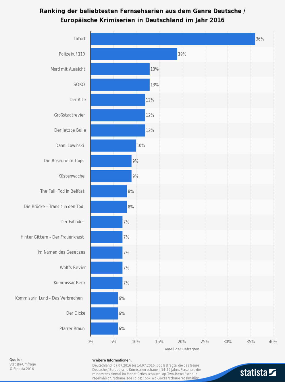statistic_id581447_umfrage-zu-den-beliebtesten-fernsehserien-aus-dem-genre-dt-europ-krimiserien-2016