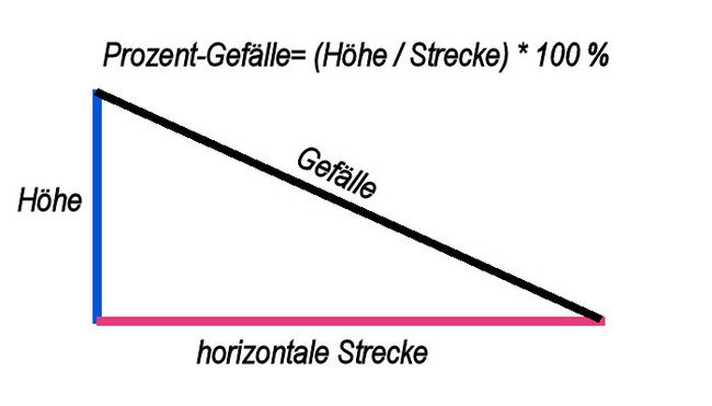 GRafisceh Darstellung eines Dreiecks mit Strecke, Höhe und Gefälle