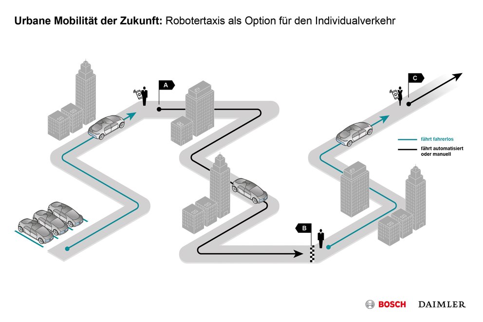 Urbane Mobilität der Zukunft: Robotertaxis als Option für den Individualverkehr (Quelle: Daimler AG)