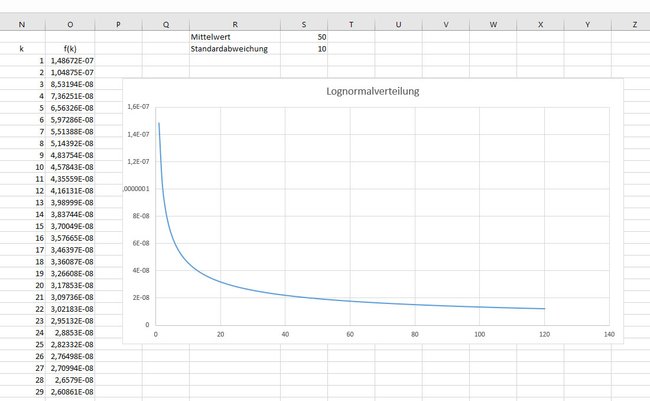 Eine Lognormalverteilung in Excel.