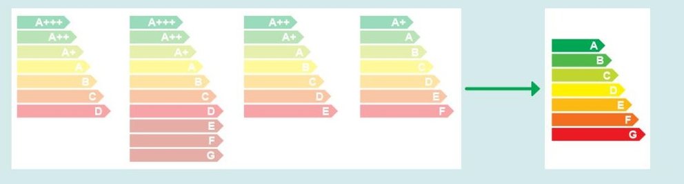 Energielabel: Links die aktuellen Skalen mit Plus-Kennzeichnungen, rechts die vereinfachte Skala mit A-G, wie sie Ende 2019 kommen soll (Quelle: Europäische Komission)
