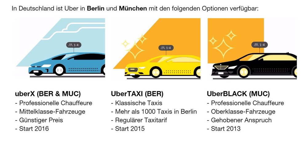 Uber in Deutschland 2017: Vermittlung von Fahrten an professionelle Chauffeure und Taxifahrer. (Quelle: Uber)