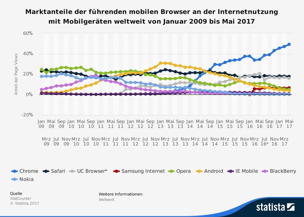 Nicht nur im Desktop-Bereich ist Chrome die Nummer 1, auch auf Smartphones dominiert Googles Browser (Quelle: Statista / StatCounter)
