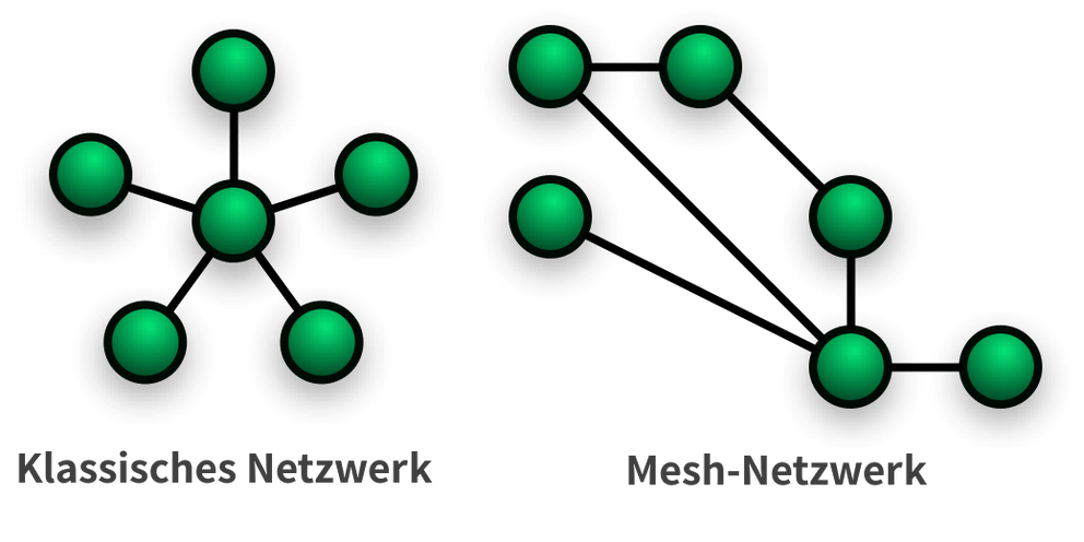 Netzwerk-Topographien im Modell: Links „sternförmig“ mit dem DSL-Modem in der Mitte, rechts ein Mesh mit variierenden Kommunikationswegen der Server/Clients untereinander.