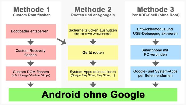 Vereinfachte Darstellung zu den Methoden, um an ein Google-freies Android zu kommen.