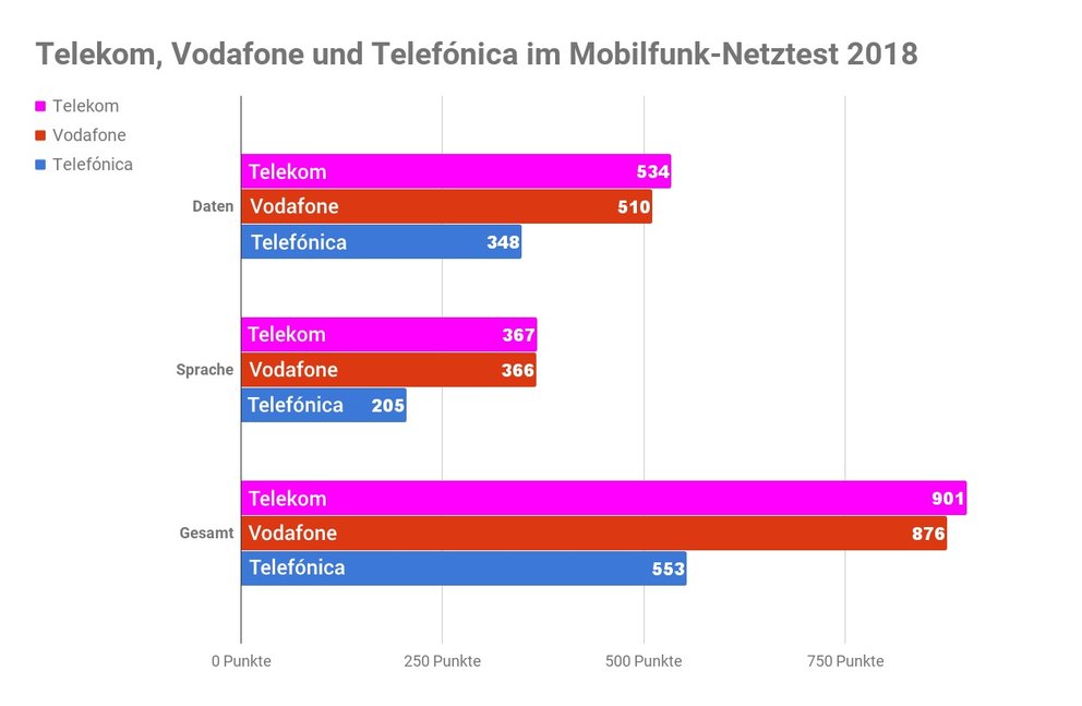 Punktergebnisse für Deutschland aus dem Mobilfunk Netztest 2018 (Diagramm: Eigene Darstellung; Daten: Connect)