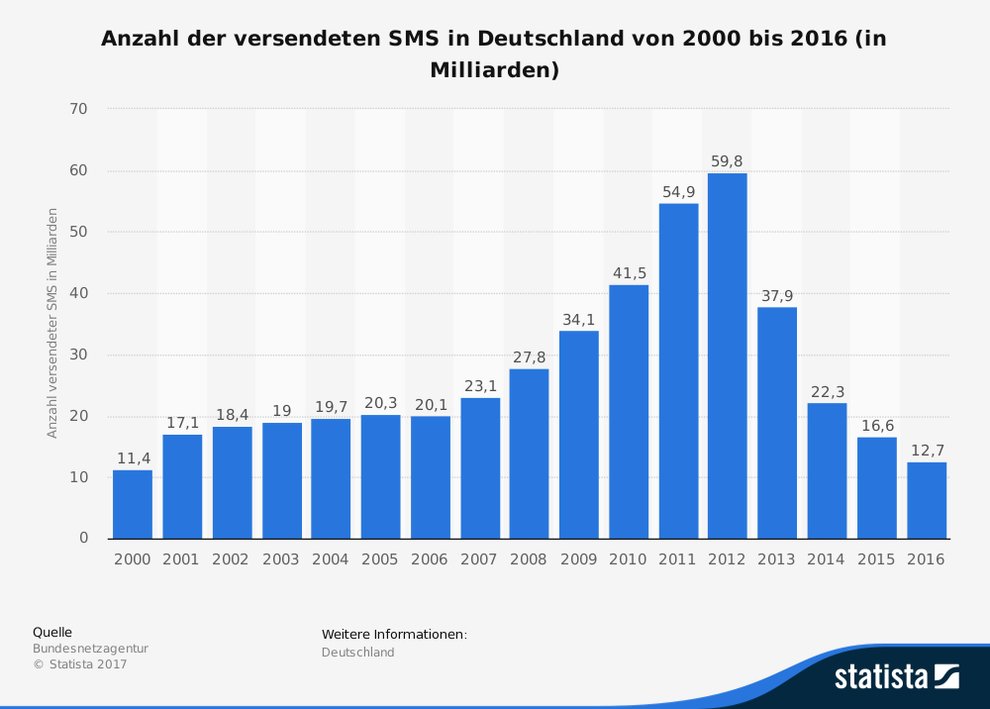 Anzahl der versendeten SMS in Deutschland: Der Absturz begann vor vier Jahren (Quelle: Statista / Bundesnetzagentur)