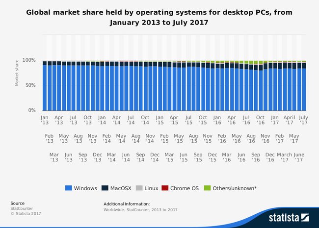 Windows ist auf fast allen Desktop-PCs installiert. (Bild:Statista)