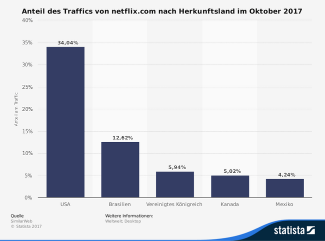 USA und Brasilien schauen recht viel Netflix.