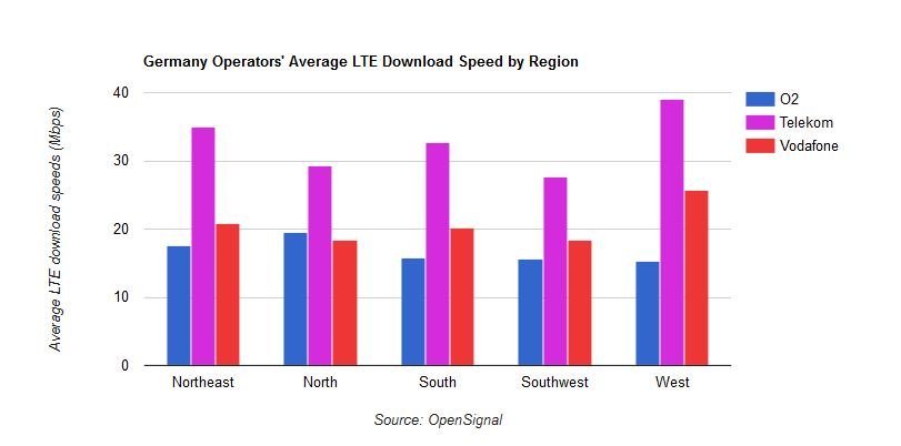 LTE_Deutschlnd_OpenSignal_Geschwindigkeit