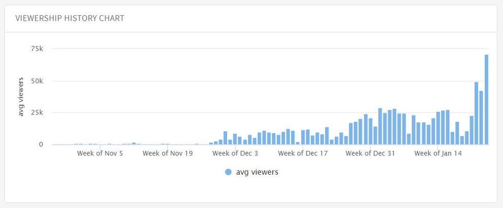 Die Zahlen der Zuschauer auf Twitch auf Sea of Thieves-Streams. Am 24. Januar waren es bereits zur Mittagszeit über 70.000 Zuschauer. (Quelle: twitchmetrics.net)