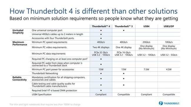 Thunderbolt 4 Tabelle Intel
