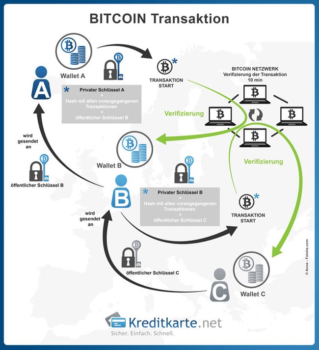 Digitale Währungen am Beispiel des Bitcoins erklärt