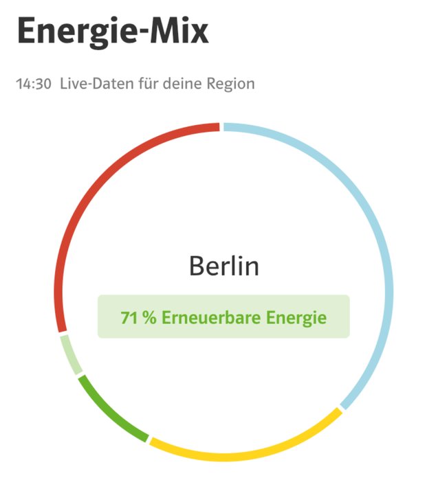 Der Screenshot zeigt den Energie-Mix in Berlin laut der App Ökoheld.,