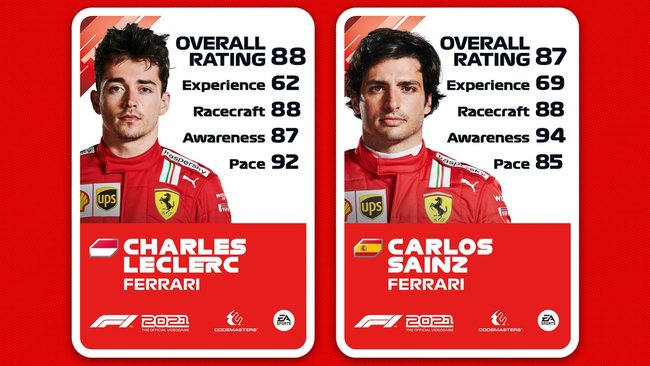 Ratings von Charles Leclerc und Carlos Sainz.