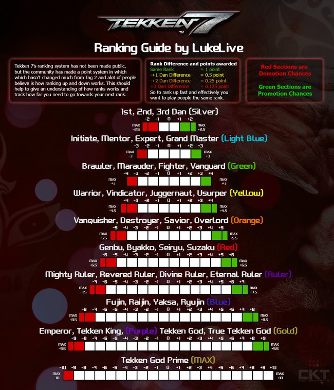Hier seht ihr die Punkteverteilung für alle Ränge im Ranking-System von Tekken 7. (Bildquelle: http://imgur.com/w96Ekdv via LukeLive)