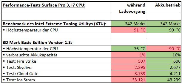 Surface Pro 3 i5 vs i7_performance-akku vergleich