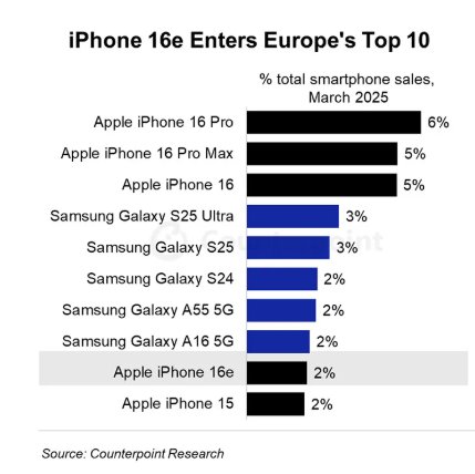 Smartphone-Verkäufe Europa Counterpoint Research März 2025