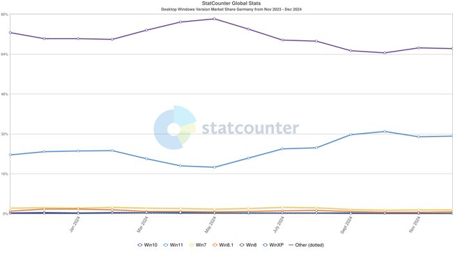 Statcounter Übersicht Windows-Nutzeranteile