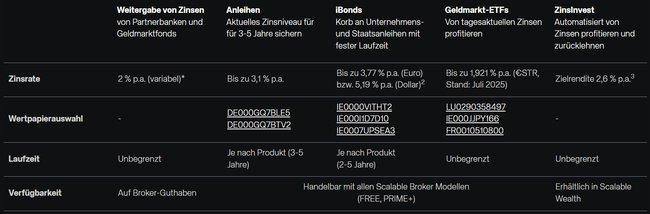 Alle Zinsprodukte bei Scalable auf einen Blick.