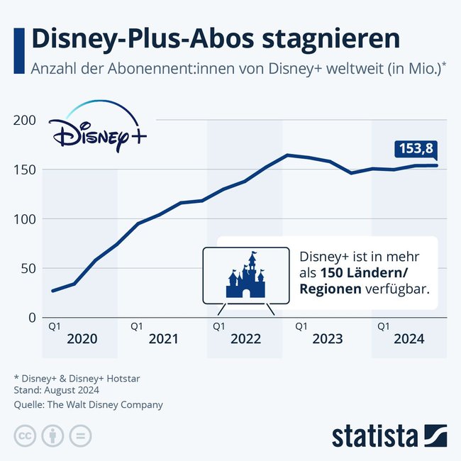 Seit 2022 stagnieren die Abo-Zahlen von Disney+.