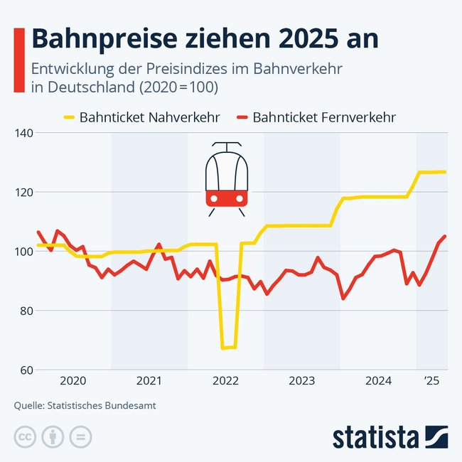 Bahnpreise seit 2020.