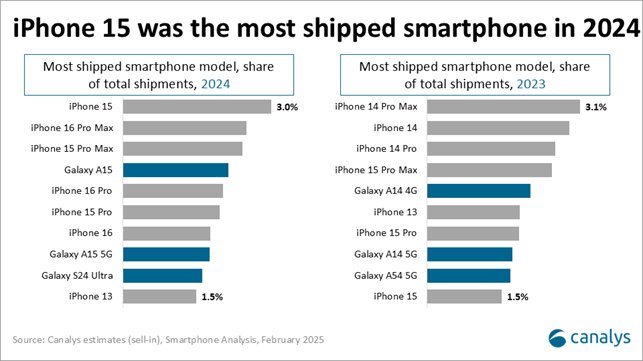 Canalys-Top-10-Smartphones-2024-2023