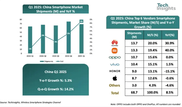 TechInsights China-Smartphone-Markt 2025 Q1