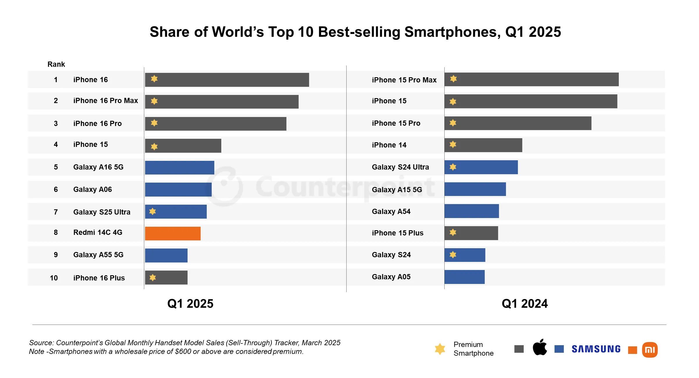 Counterpoint Research Smartphones Q1 2025