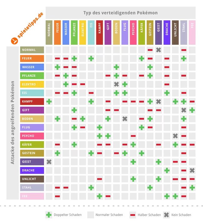 Die Stärken und Schwächen aller Typen in einer Grafik zusammengefasst.