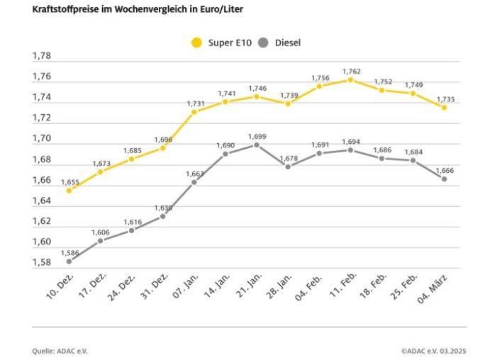 Die Spritpreis-Entwicklung seit dem 10. Dezember.