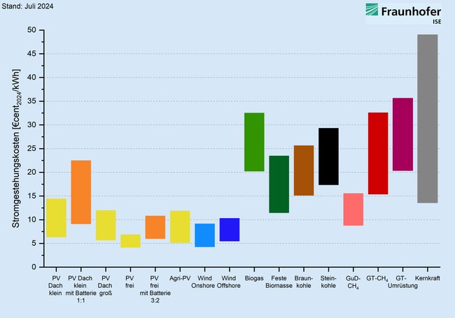 Infografik zeigt die durchschnittlichen Erzeugungskosten verschiedener Kraftwerksarten pro Kilowattstunde Strom.